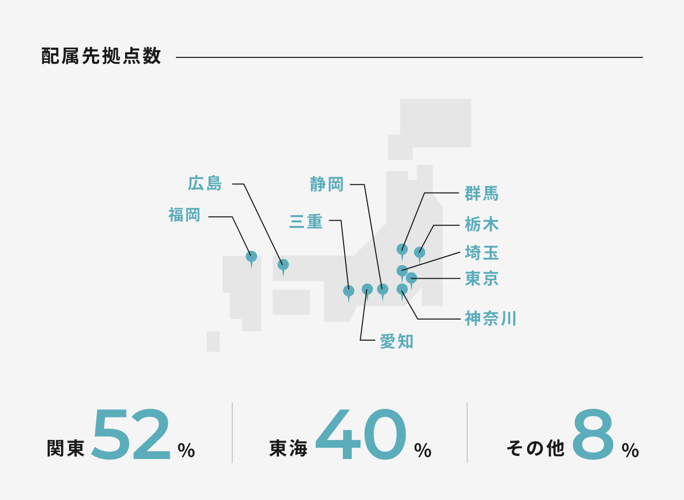 配属先拠点数