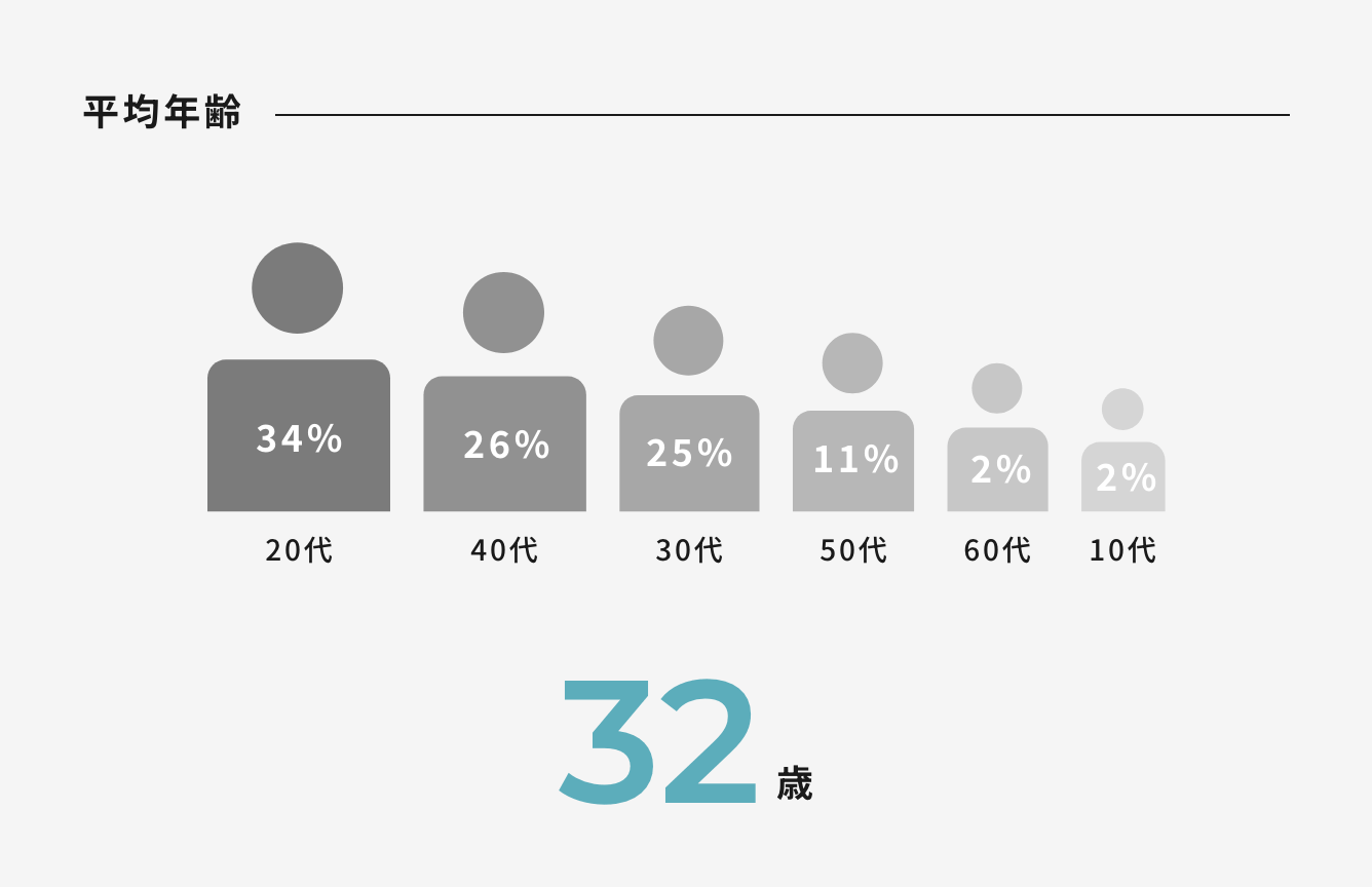 平均年齢