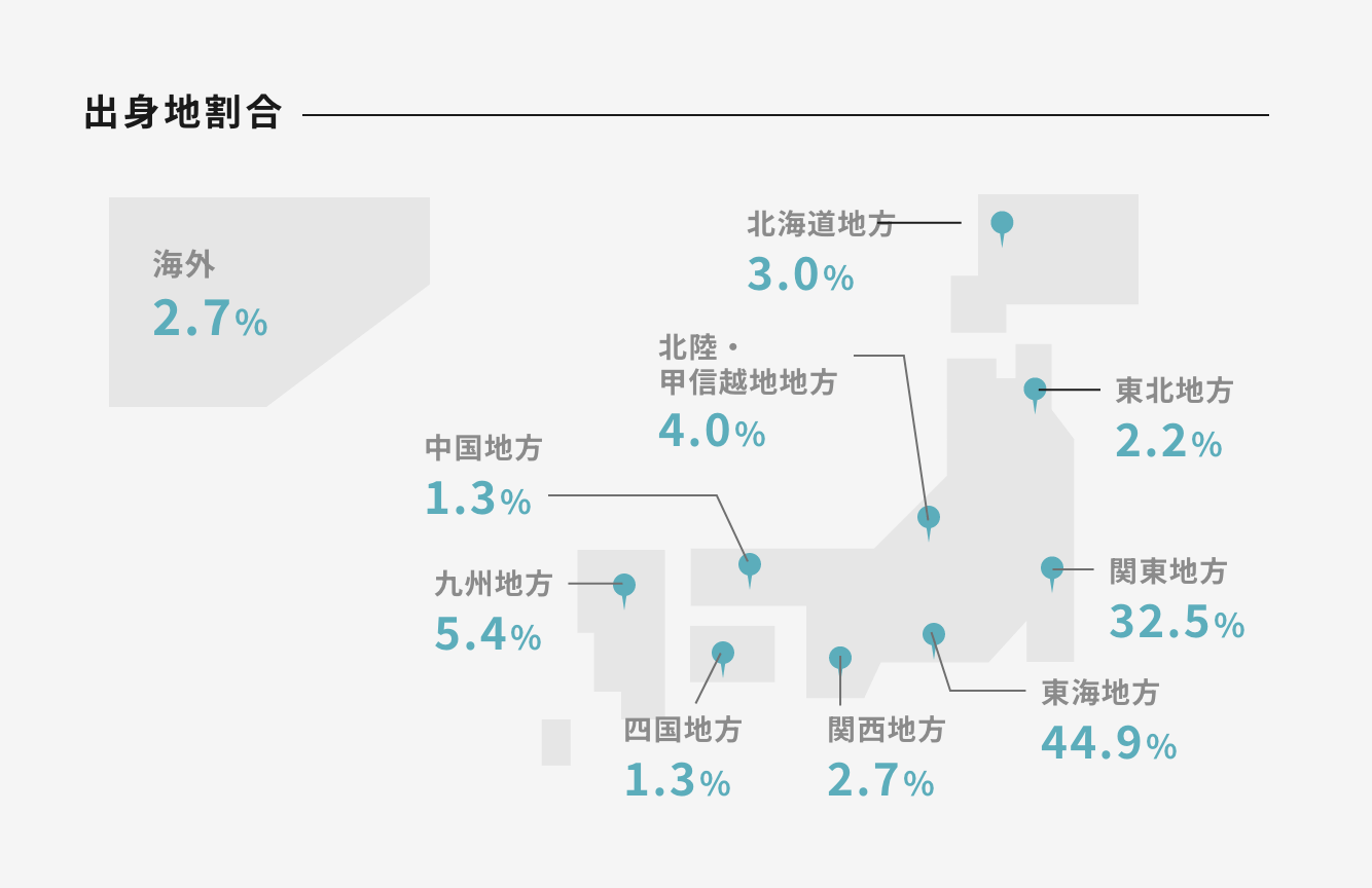 出身地割合